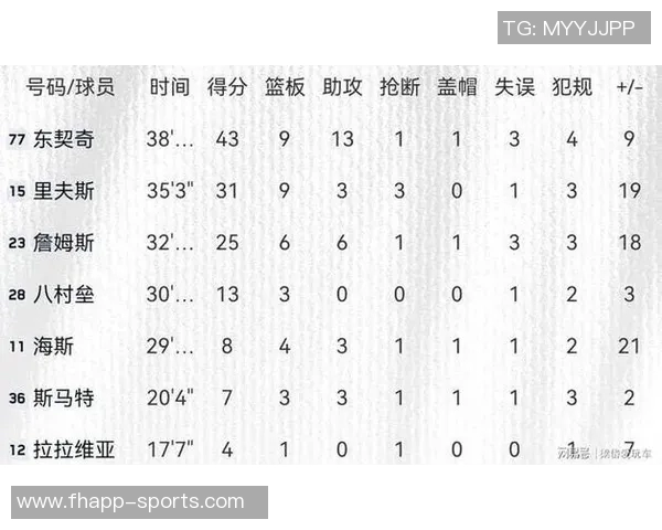 小卡本季表现亮眼场均275分三分出手占比创生涯新高 小卡本季表现亮眼场均275分三分出手占比创生涯新高